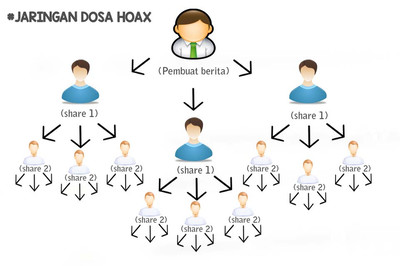 Dosa share berita Hoax
